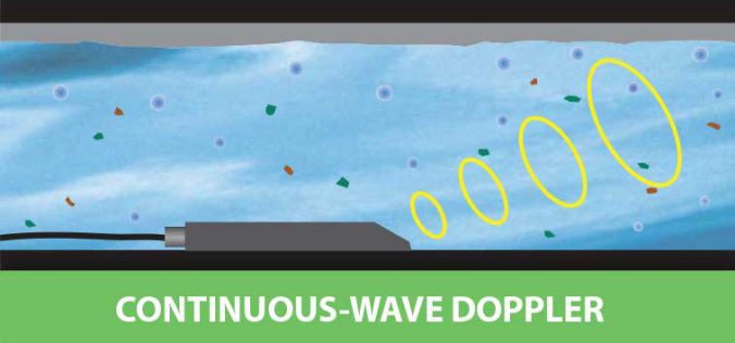 Continuous-wave Doppler